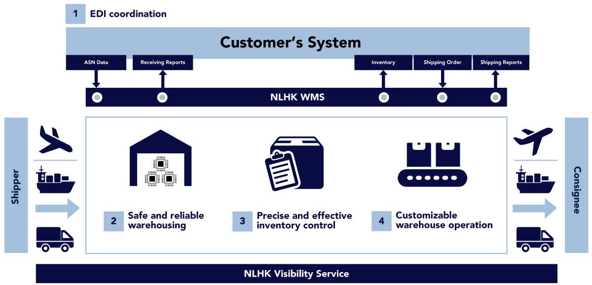 NLHK-Customer-System