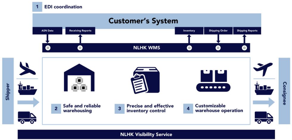 Warehousing & Distribution Services | NECLHK