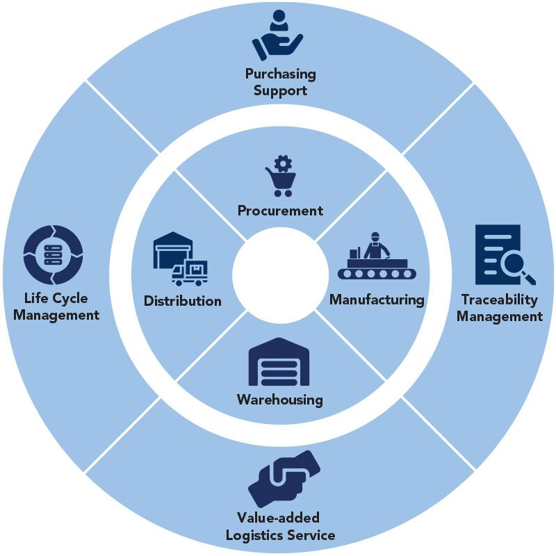 NLHK-Supply Chain Management