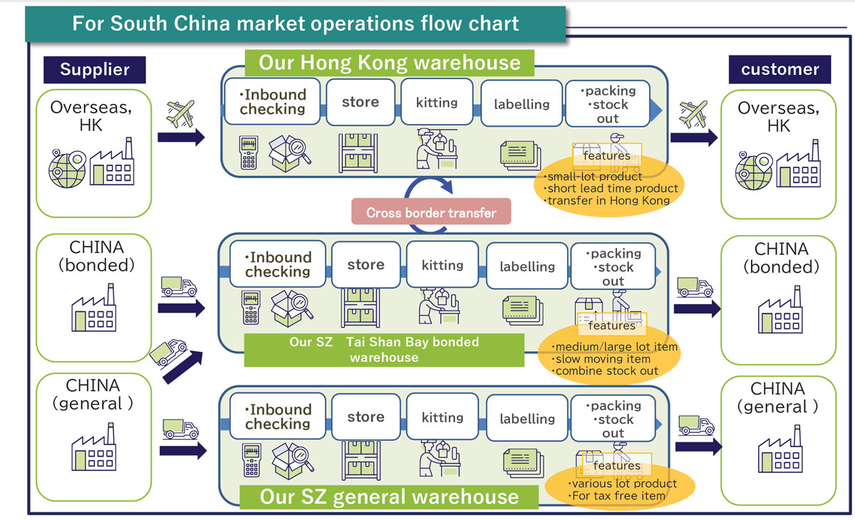 South China market flow chart