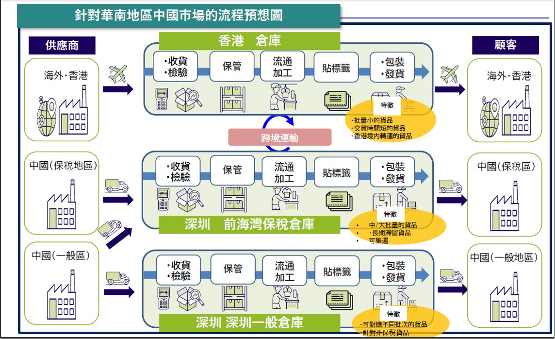 針對華南地區市場的NECLHK和NECLSZ倉儲解決方案