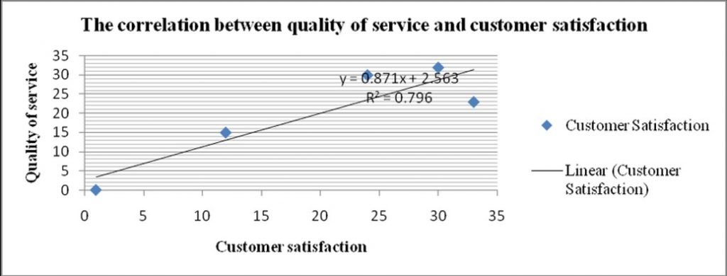 Quality of service vs customer satisfaction