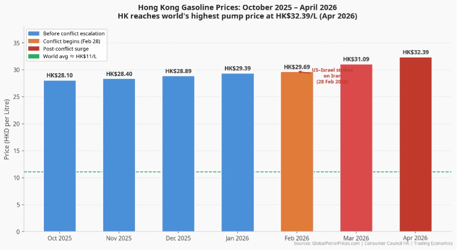 Hong Kong Gasoline Prices - October 25 - April 26